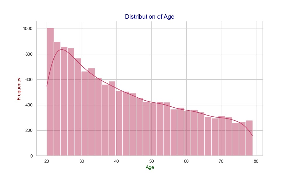 Age Plot